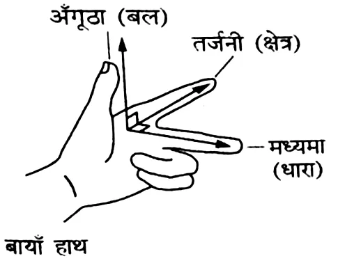 फ्लेमिंग का वाम-हस्त नियम