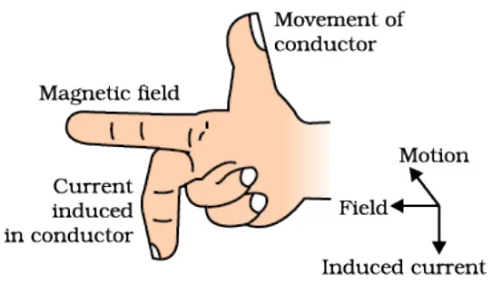 फ्लेमिंग का दक्षिण हस्त का नियम