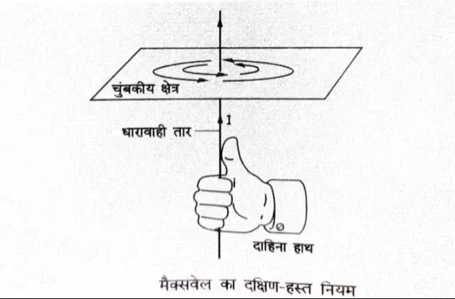 मैक्सवेल का दक्षिण–हस्त नियम